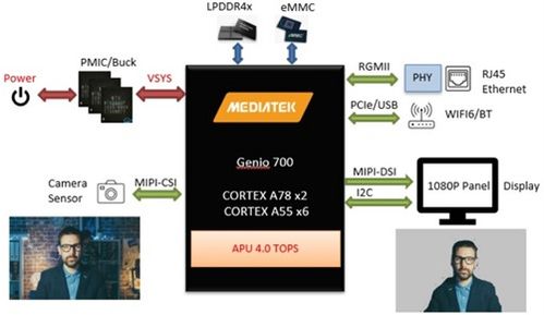 大聯(lián)大攜手聯(lián)發(fā)科技 基于Genio 700平臺，AI人像背景移除方案引領智能影像新變革