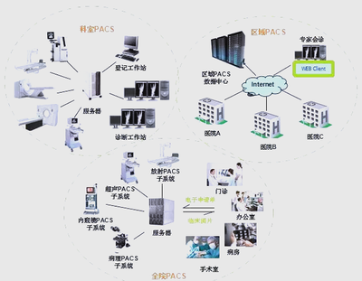 醫院信息系統HIS、EMR、HRP、PACS、LIS詳解與信息系統集成服務